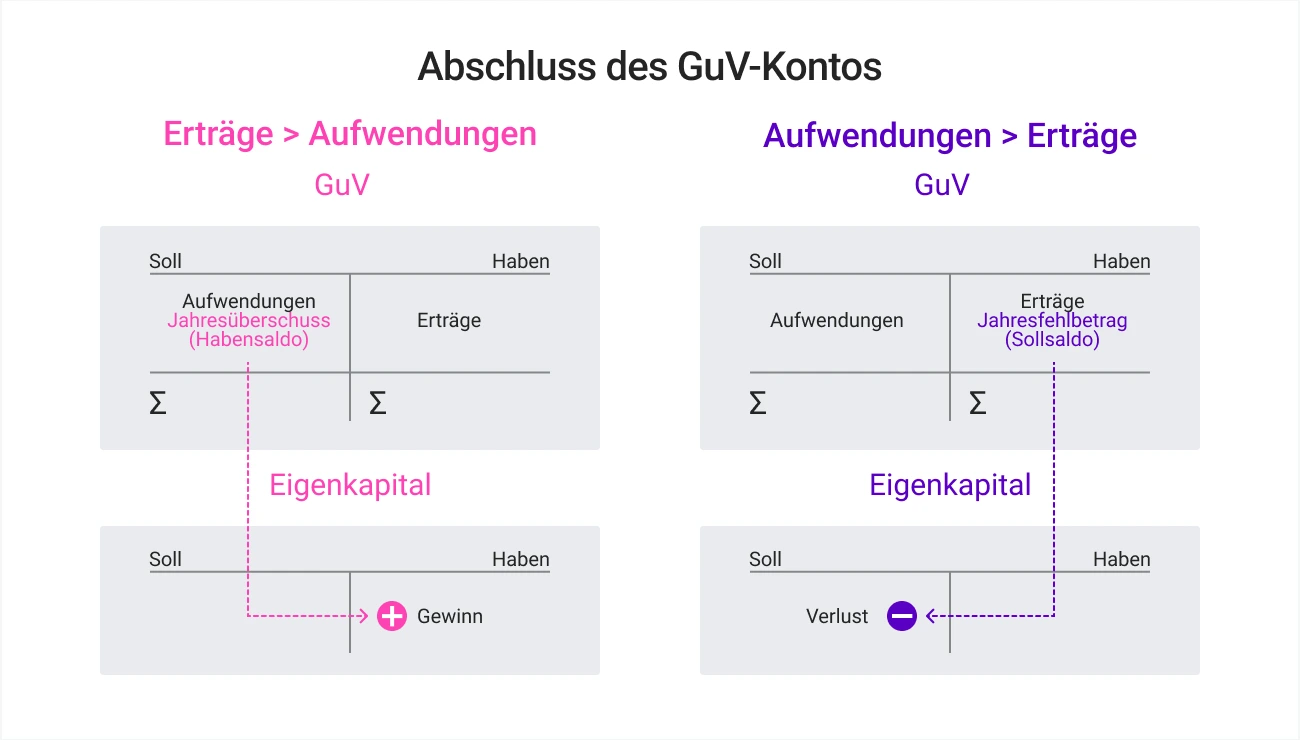 Abschluss des GuV Kontos