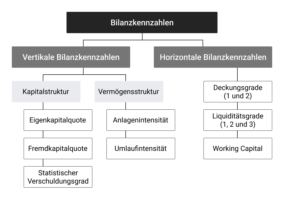 Bilanzkennzahlen