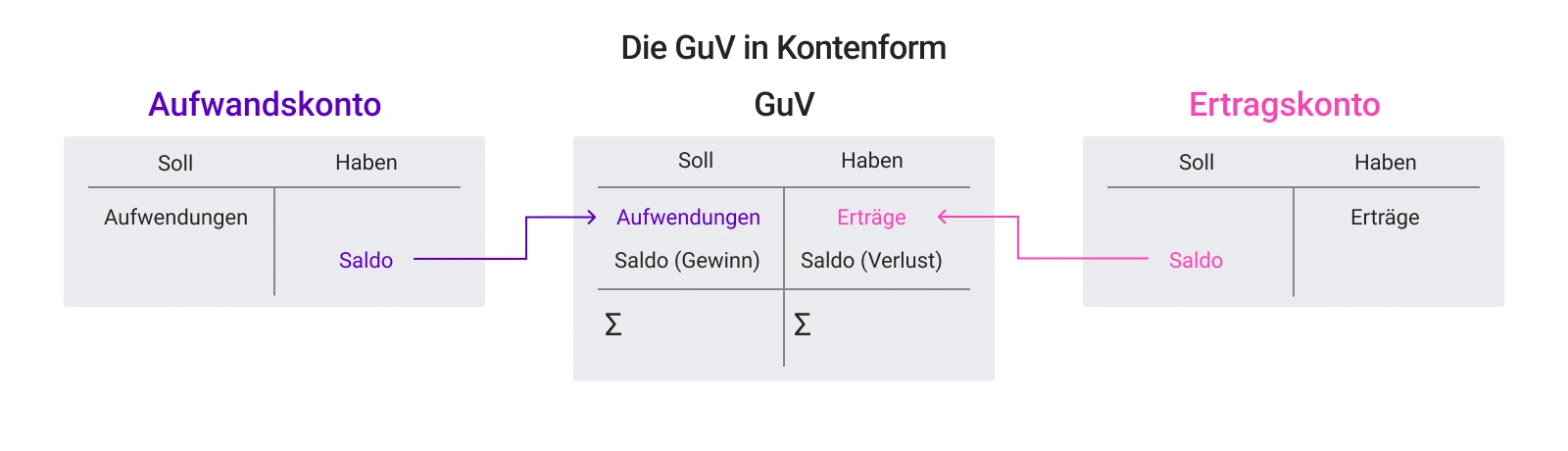 Die GuV in Kontenform