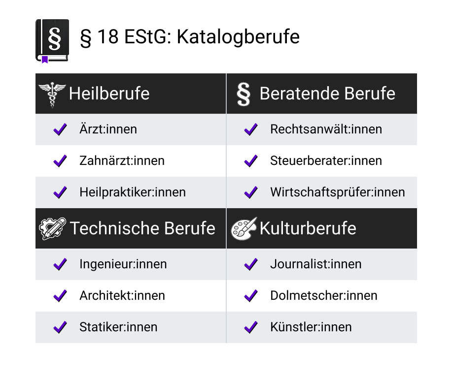 Übersicht der Katalogberufe nach § 18 EStG