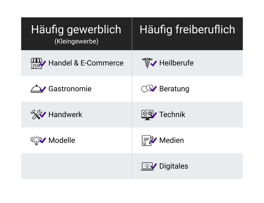 Beispiele für häufig gewerbliche Kleingewerbe-Tätigkeiten und typische Freiberufler-Berufe