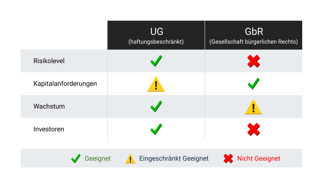 GbR oder UG – Entscheidungsmatrix zu Risikolevel, Kapitalanforderungen, Wachstum und Investoren
