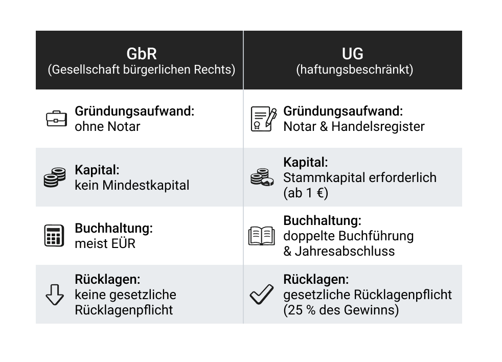 GbR oder UG – Vergleich der Rechtsformen