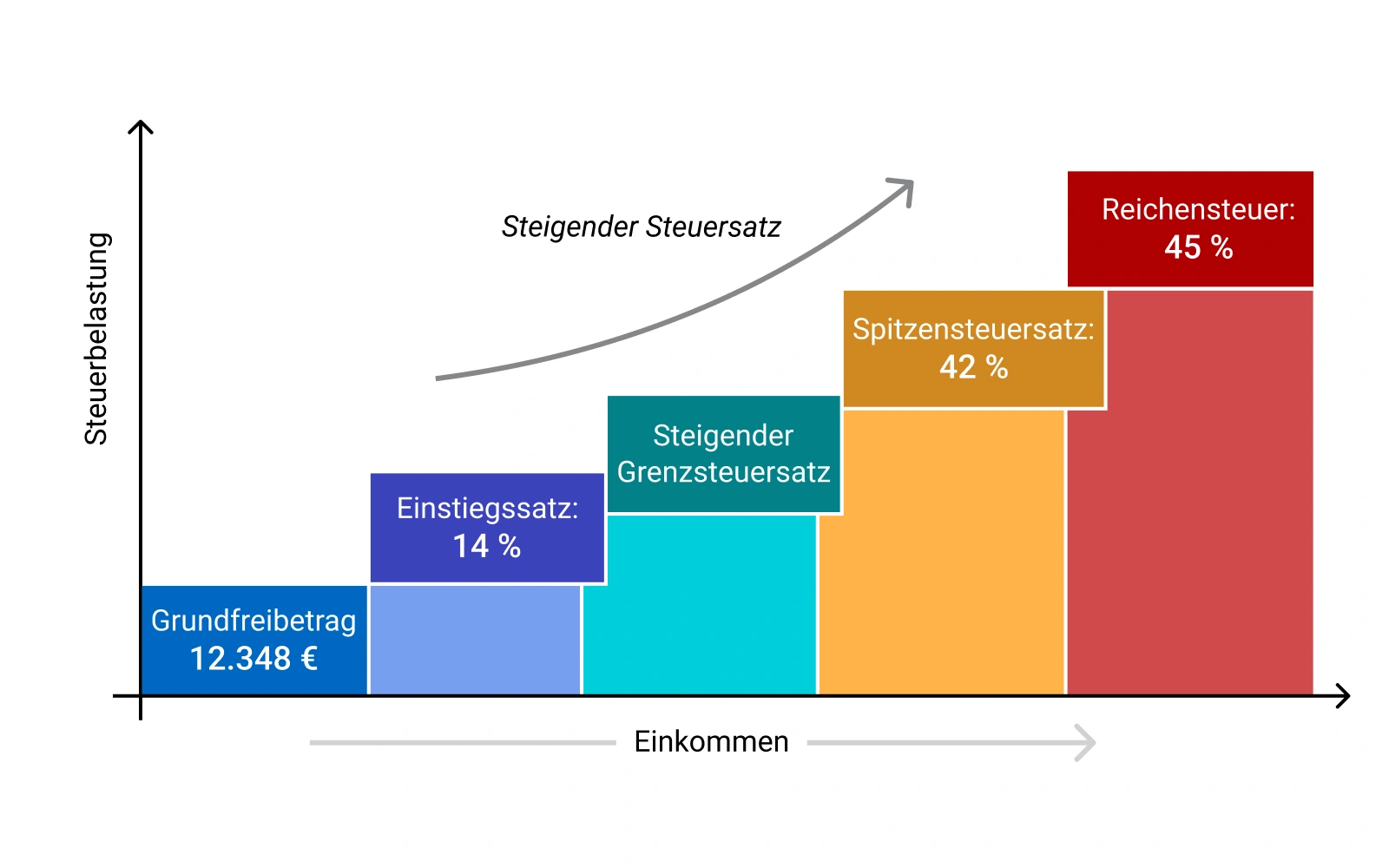 Progressive Steuerkurve der Einkommensteuer in Deutschland für den einkommensteuer-rechner.